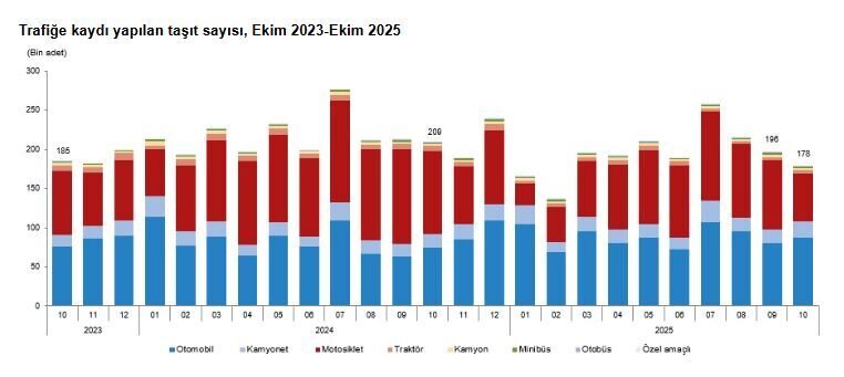 ANKARA, – TÜRKİYE İstatistik Kurumu (TÜİK), ekim ayında trafiğe kaydı