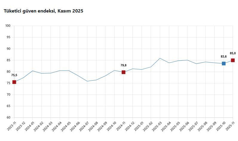 ANKARA, – TÜRKİYE İstatistik Kurumu (TÜİK), tüketici güven endeksinin kasımda