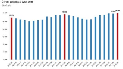 Aybala MELEK/ANKARA, – TÜRKİYE İstatistik Kurumu (TÜİK), eylül ayında sanayi,