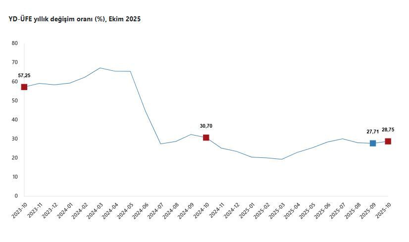 ANKARA, – TÜRKİYE İstatistik Kurumu (TÜİK), yurt dışı üretici fiyatları