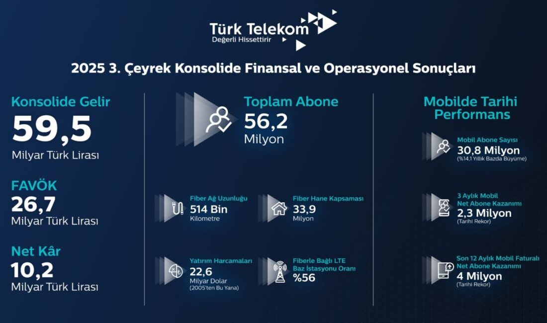 İSTANBUL, – TÜRK Telekom, 2025’in üçüncü çeyreğinde konsolide gelirlerini geçen
