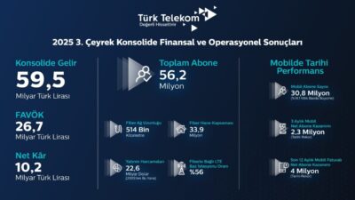 İSTANBUL, – TÜRK Telekom, 2025’in üçüncü çeyreğinde konsolide gelirlerini geçen