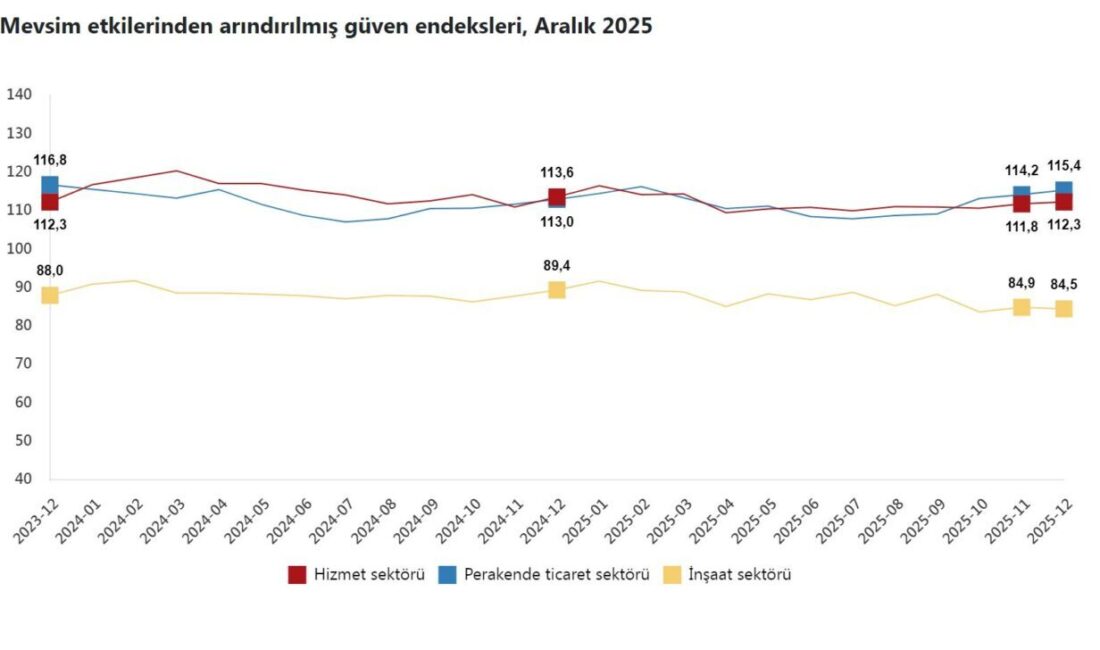 ANKARA, – TÜRKİYE İstatistik Kurumu (TÜİK), aralık ayında güven endeksinin