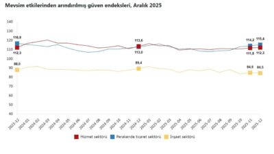 ANKARA, – TÜRKİYE İstatistik Kurumu (TÜİK), aralık ayında güven endeksinin