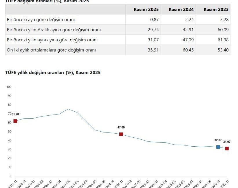 ANKARA, – TÜRKİYE İstatistik Kurumu (TÜİK), kasım ayında tüketici enflasyonunun