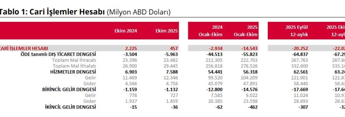 ANKARA, – TÜRKİYE Cumhuriyet Merkez Bankası (TCMB), ekim ayında cari