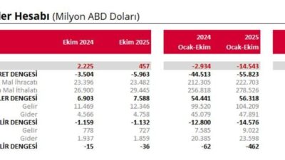 ANKARA, – TÜRKİYE Cumhuriyet Merkez Bankası (TCMB), ekim ayında cari