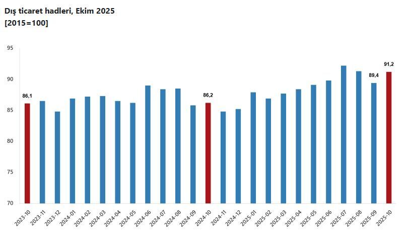 ANKARA, – TÜRKİYE İstatistik Kurumu (TÜİK), ekim ayında dış ticaret