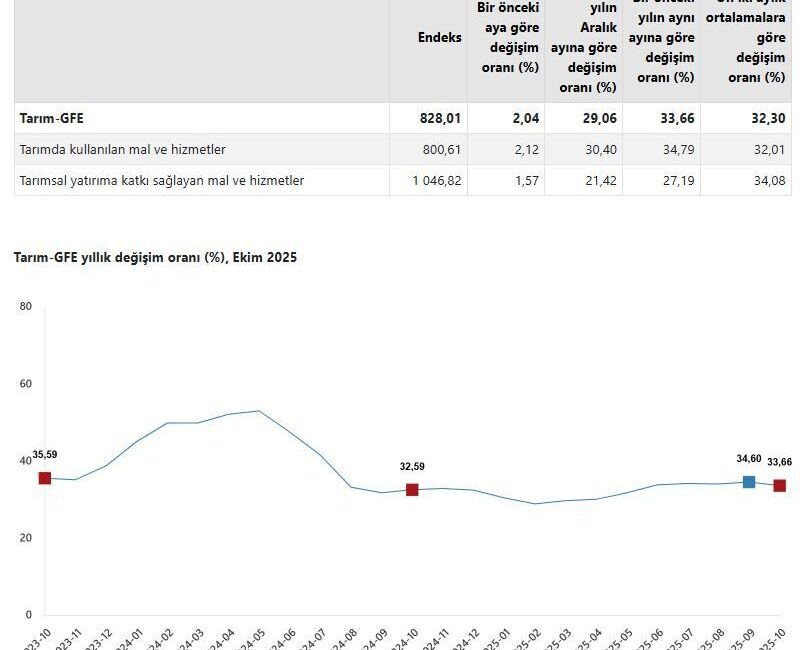 ANKARA, – TÜRKİYE İstatistik Kurumu (TÜİK), tarımsal girdi fiyatlarının ekim