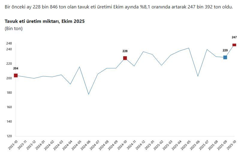 ANKARA, – TÜRKİYE İstatistik Kurumu (TÜİK), ekim ayında aylık tavuk