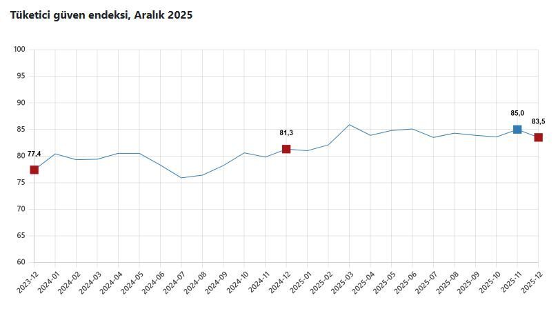 Ayşenur DEMİRTAŞ GÜL/ANKARA, -TÜRKİYE İstatistik Kurumu (TÜİK), tüketici güven endeksinin