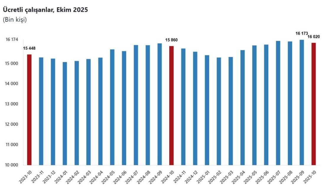 Aybala MELEK/ANKARA, – TÜRKİYE İstatistik Kurumu (TÜİK), ekim ayında, sanayi,