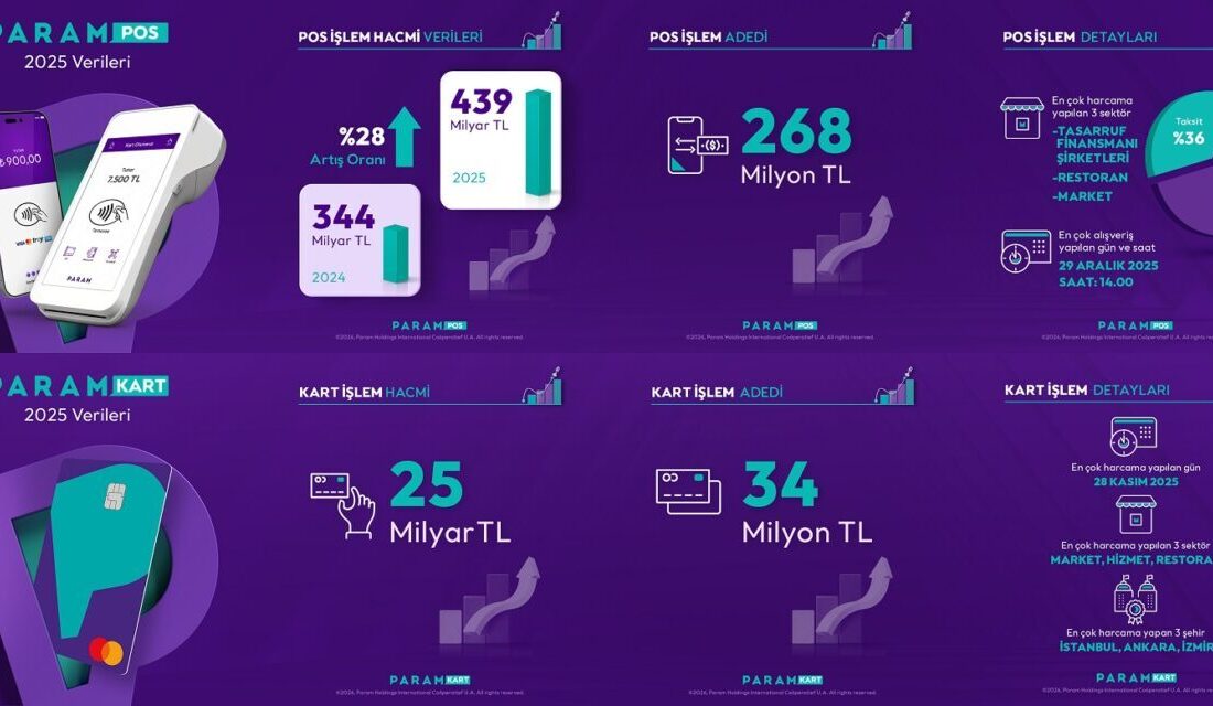 İSTANBUL, – BÜTÜNLEŞİK finans hizmetleri sunan Param, 2025 yılı boyunca