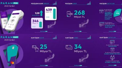 İSTANBUL, – BÜTÜNLEŞİK finans hizmetleri sunan Param, 2025 yılı boyunca