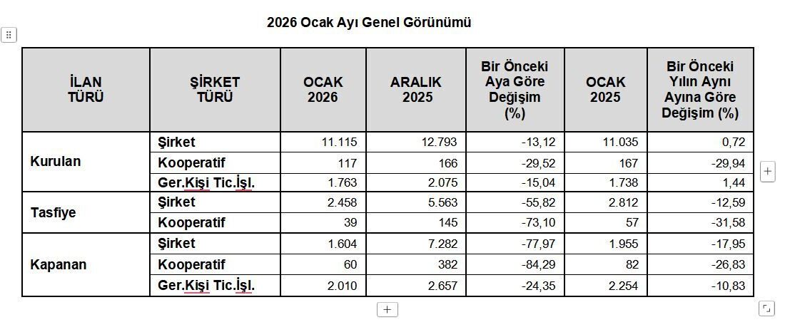 ANKARA, – TÜRKİYE Odalar ve Borsalar Birliği (TOBB), ocak ayında