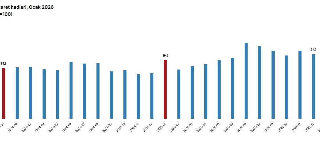 Umutcan ÖREN/ANKARA, – TÜRKİYE İstatistik Kurumu (TÜİK), ocak ayında dış