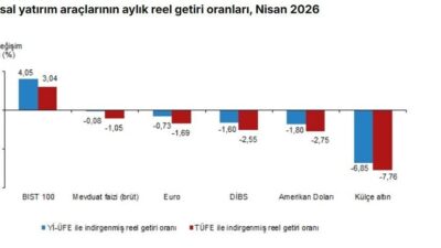Umutcan ÖREN/ANKARA, – TÜRKİYE İstatistik Kurumu (TÜİK), nisan ayında aylık