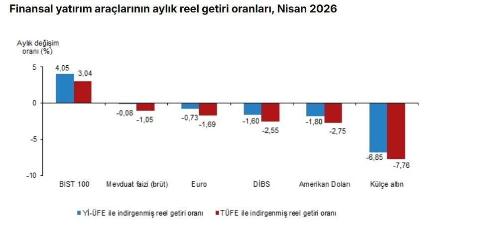 Umutcan ÖREN/ANKARA, – TÜRKİYE İstatistik Kurumu (TÜİK), nisan ayında aylık