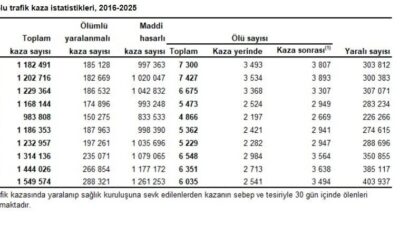ANKARA, – TÜRKİYE İstatistik Kurumu (TÜİK), kara yolu ağında 2025