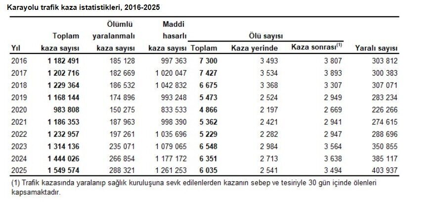 ANKARA, – TÜRKİYE İstatistik Kurumu (TÜİK), kara yolu ağında 2025
