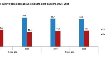 ANKARA, – TÜRKİYE İstatistik Kurumu (TÜİK), yurt dışından Türkiye’ye göç