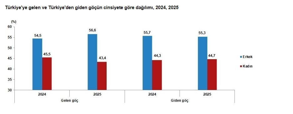ANKARA, – TÜRKİYE İstatistik Kurumu (TÜİK), yurt dışından Türkiye’ye göç