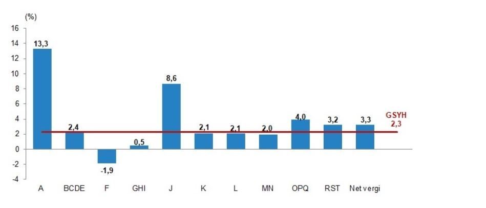 Nisa MİĞAL/ANKARA, – TÜRKİYE İstatistik Kurumu (TÜİK), gayrisafi yurt içi